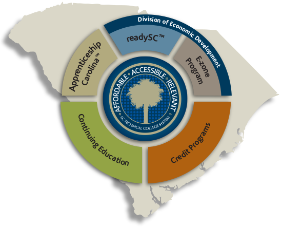 SC Technical College System organizational structure: Apprenticeship Carolina, Division of Economic Development: readySC and E-zone Program, Continuing Education, Credit Programs